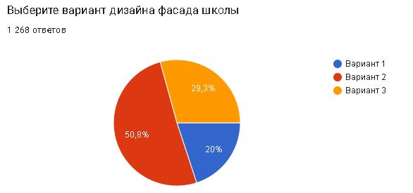 результаты голосования